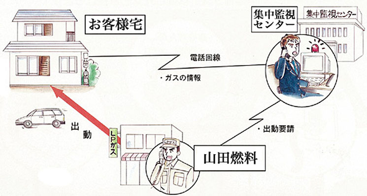 LPガス集中監視システム